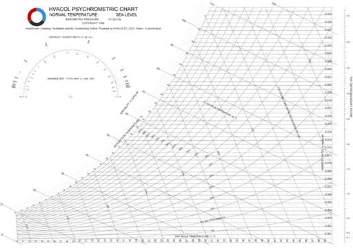 Psychrometric Chart Reaserch